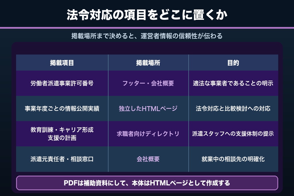 第5章 派遣法の情報公開義務をSEO資産に変える｜マージン率・許可番号・教育訓練の見せ方