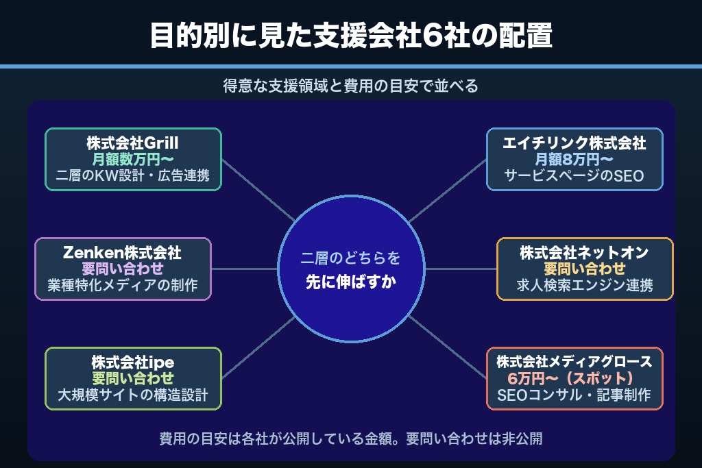 第6章 人材派遣のSEOに強い支援会社6選｜二層の検索需要への対応力で比較