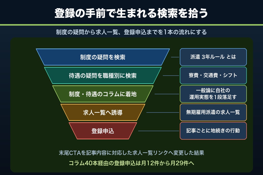 第7章 登録前の不安を検索から拾う｜派遣スタッフ向けコンテンツの作り方