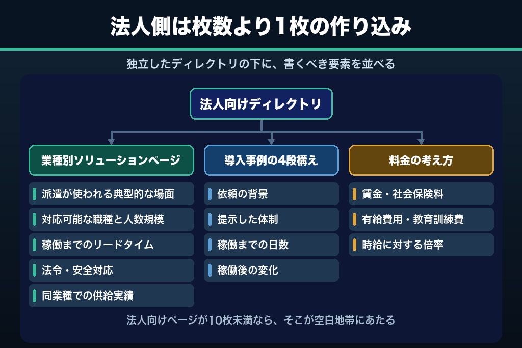 第8章 発注企業を開拓するBtoB側のSEO設計｜業種別ソリューションページの作り方