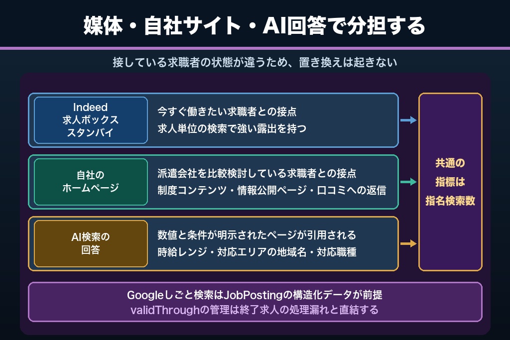 第11章 求人アグリゲータとAI検索に挟まれた人材派遣SEOの現在地｜併走の設計