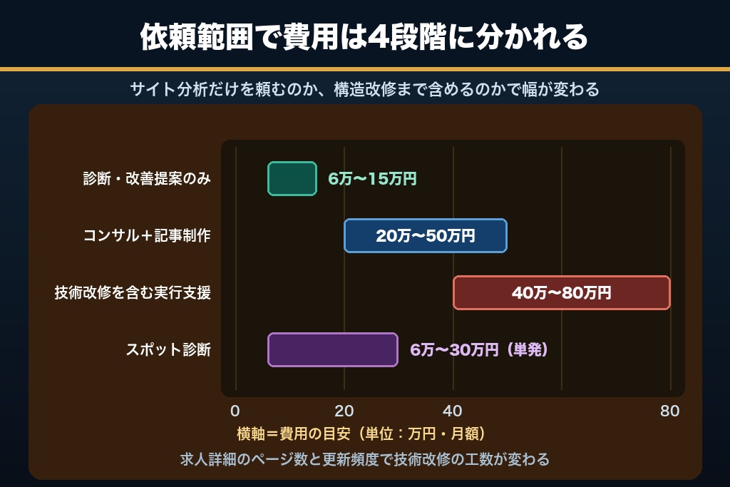 第12章 人材派遣SEOの費用相場と、内製・外注の分担ライン