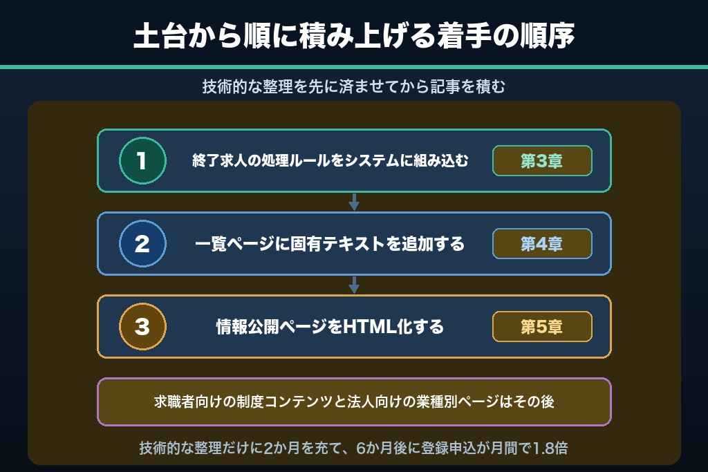 第14章 登録者と取引先の両輪を検索から回す体制へ