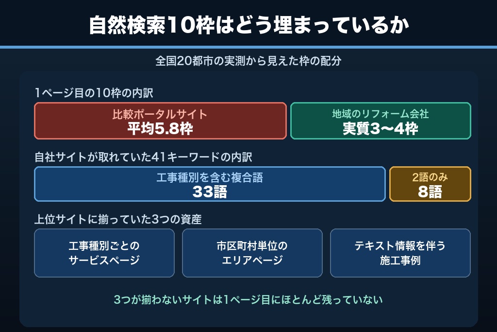 第1章 「地域名＋リフォーム」120キーワードの検索結果を実測｜リフォームSEOの出発点