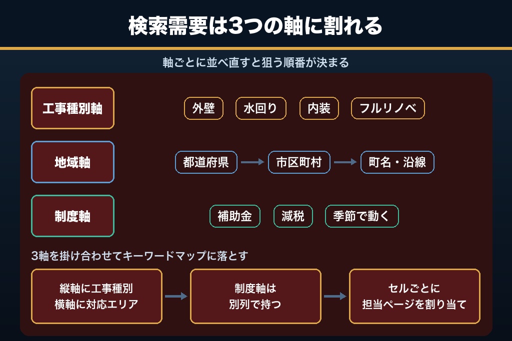 第2章 工事種別×地域×制度｜リフォームSEOの検索需要を分解する3つの軸