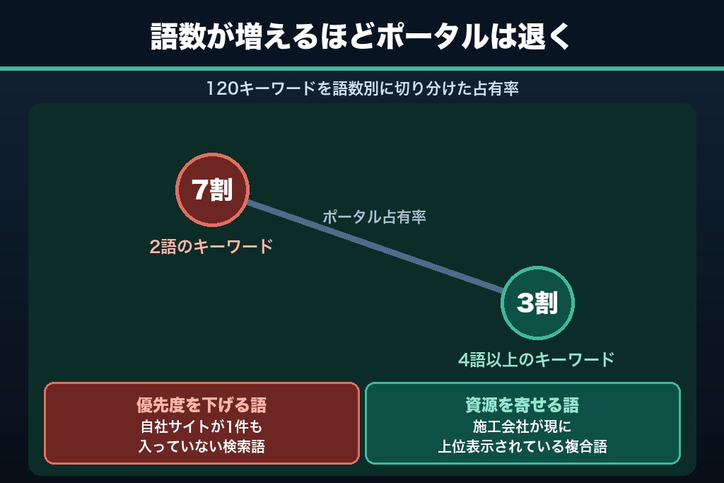 第3章 比較ポータルと共存する立ち位置の決め方｜リフォームSEOの現実解