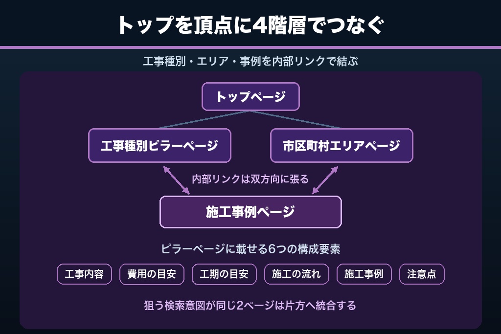 第4章 トピッククラスタで組むリフォーム会社のサイト設計図｜SEOに効く4階層