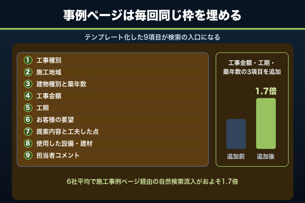 第5章 施工事例ページを最大のSEO資産に変える9項目の設計手順