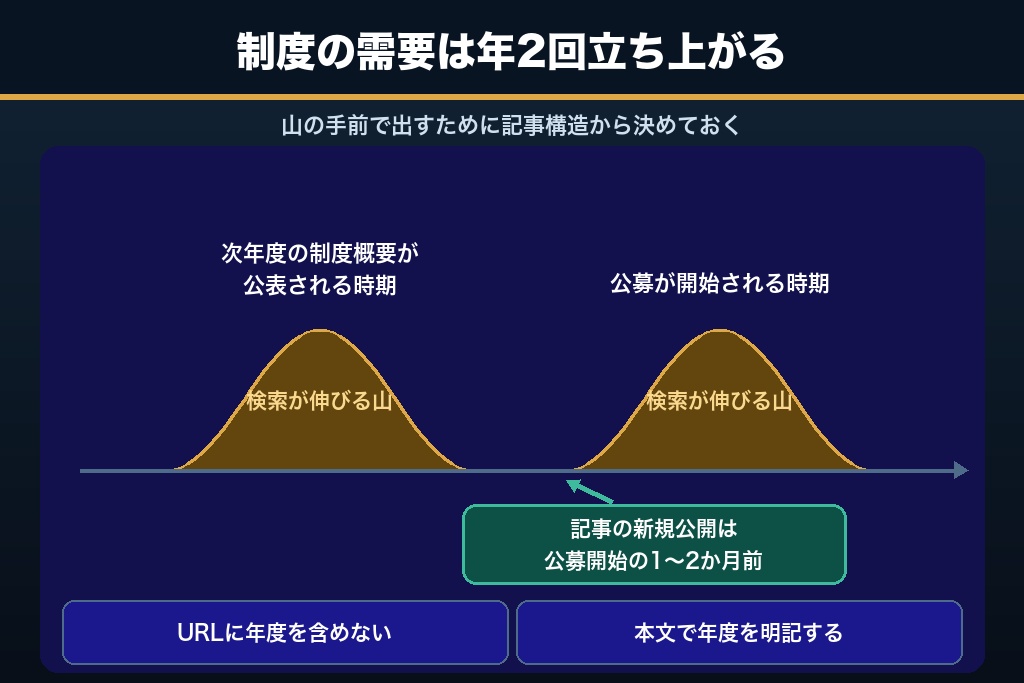 第6章 補助金・制度コンテンツの更新運用｜季節で動くリフォームSEOの需要を逃さない