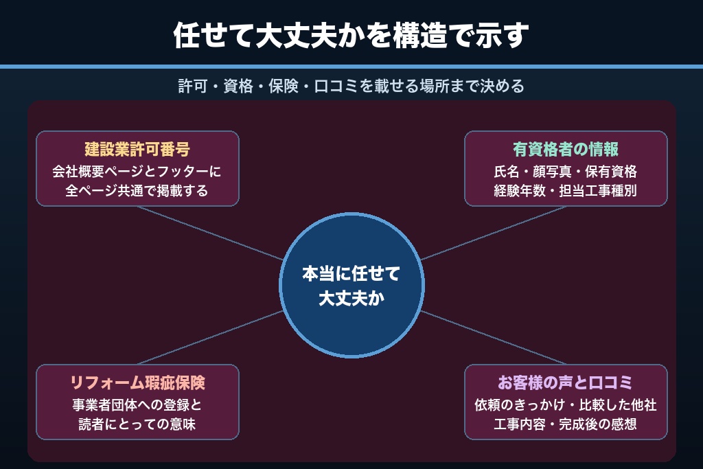 第7章 建設業許可・有資格者・瑕疵保険で示すリフォームSEOのE-E-A-T設計