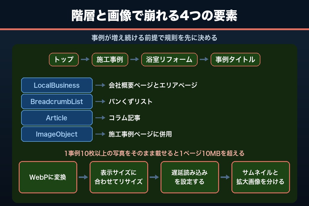 第8章 内部対策と構造化データ｜リフォームサイトがSEOで取りこぼす4つの技術要素