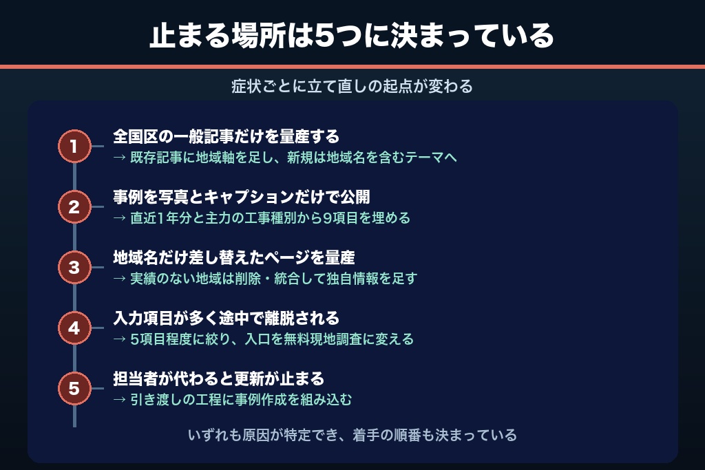 第9章 リフォームSEOでやりがちな5つの失敗と立て直し方