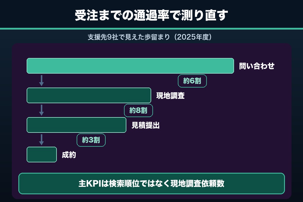第11章 現地調査依頼を主KPIに置く効果測定と社内定着｜リフォームSEOを受注につなげる