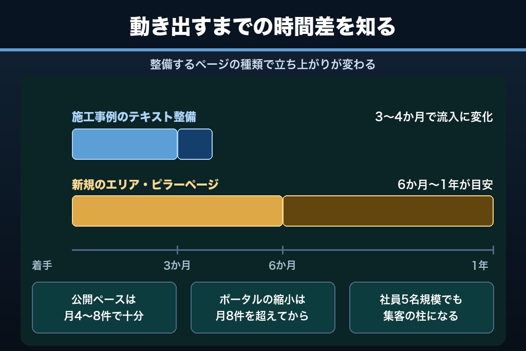 第12章 効果が出る期間・公開ペース・体制｜リフォームSEOでよく挙がる4つの疑問
