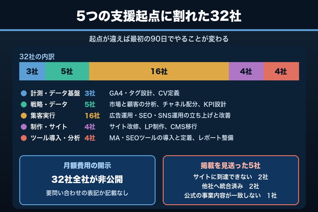 第1章 【独自調査】デジタルマーケティング支援32社の公式サイトを実読して分かったこと