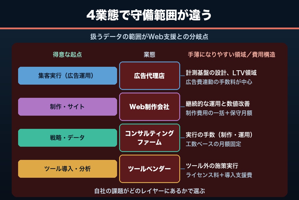 第2章 デジタルマーケティング支援とは？Web制作会社・広告代理店・コンサルとの守備範囲の違い