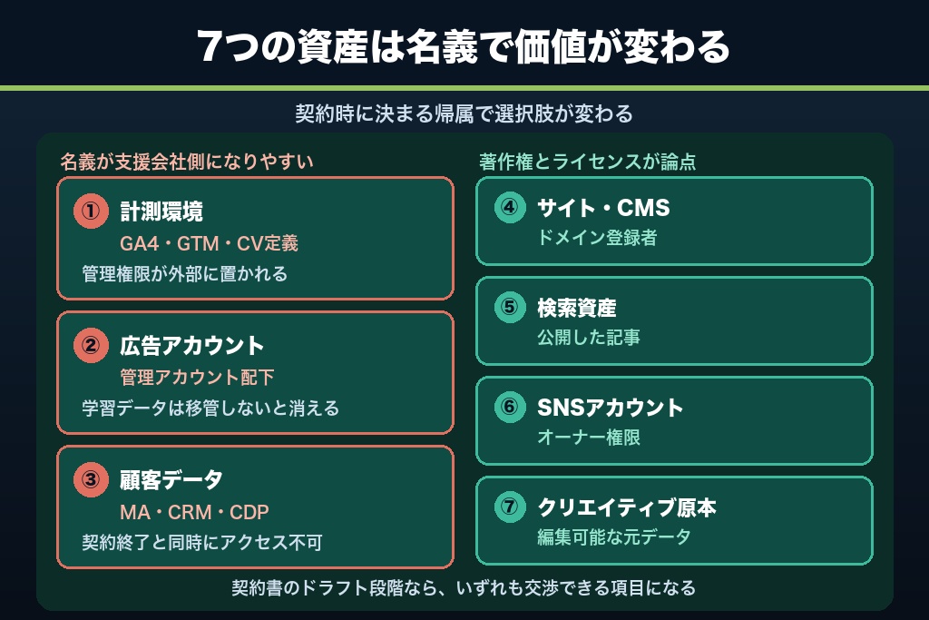 第3章 支援契約で動く7つのデジタル資産｜「誰の名義に貯まるか」で支援の価値は変わる