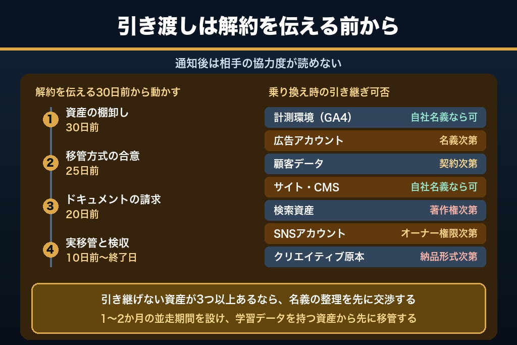 第4章 支援終了時に自社へ残すもの｜契約終了・乗り換え時の資産引き渡しの実務