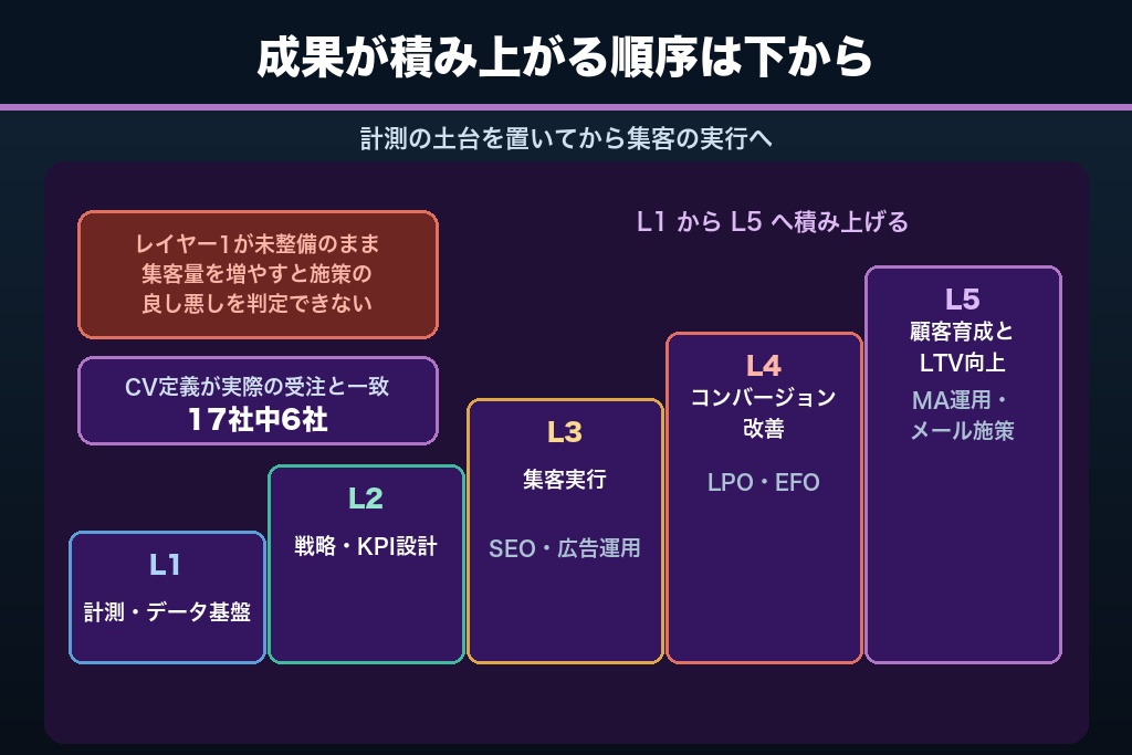 第5章 計測からLTVまで｜デジタルマーケティング支援に依頼できる5レイヤーの支援内容