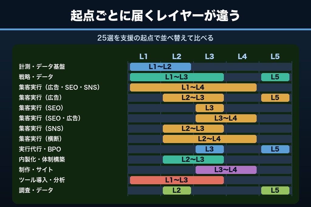 第6章 デジタルマーケティング支援会社おすすめ25選｜支援の起点別に比較