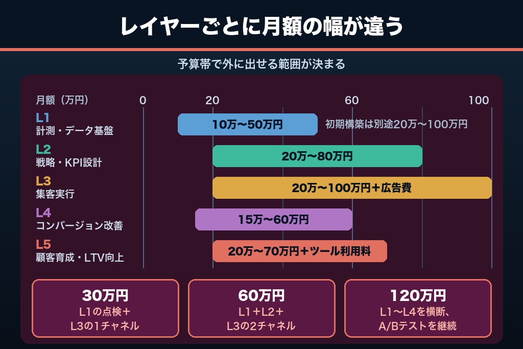 第7章 レイヤー別に見るデジタルマーケティング支援の費用相場と予算配分