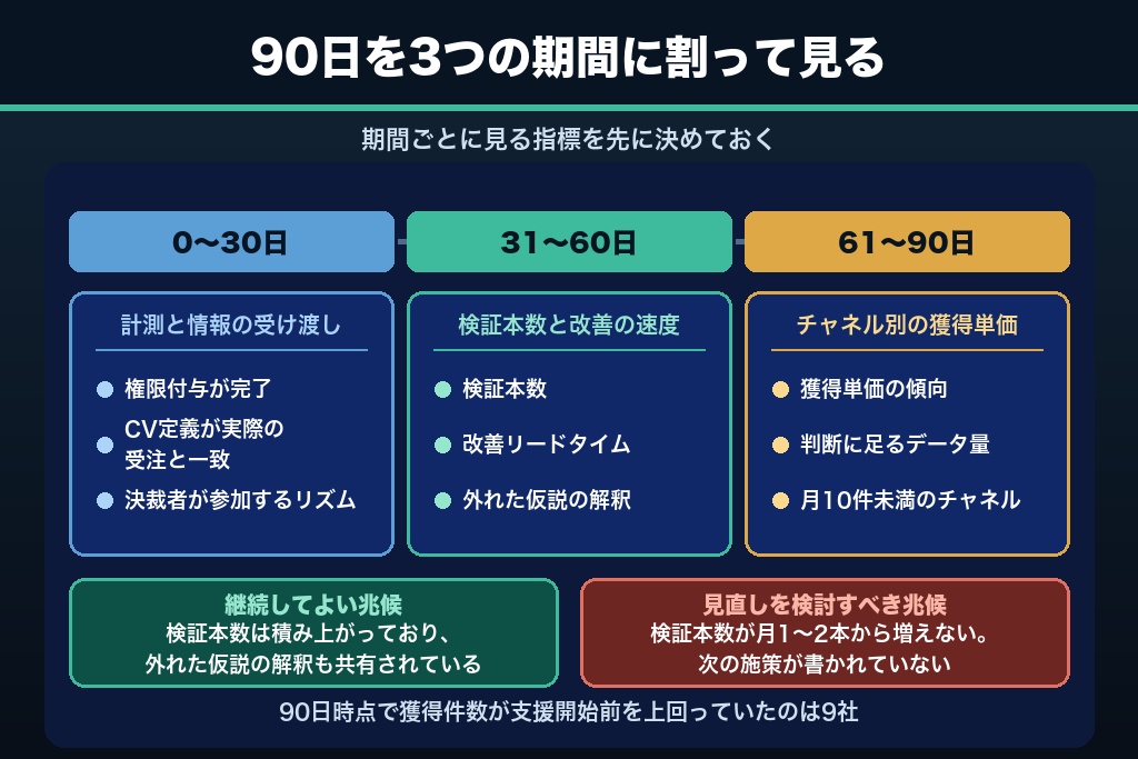 第8章 支援開始から90日で見る評価指標｜デジタルマーケティングの成果判定タイムライン