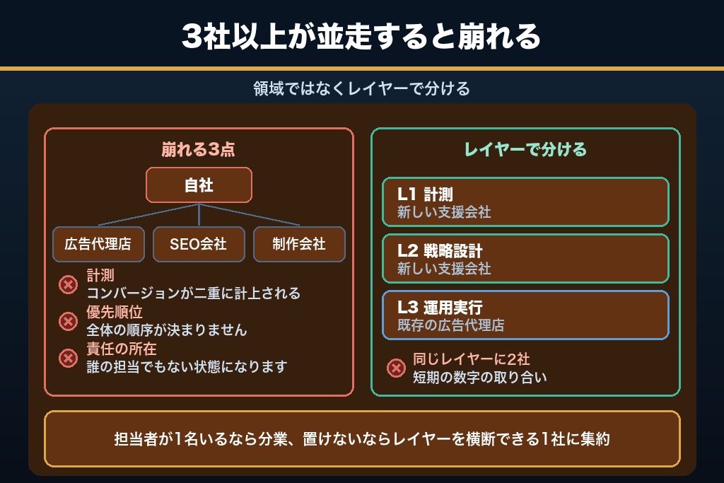 第9章 複数ベンダー体制と役割分担｜既存パートナーがいる場合の支援の組み替え方