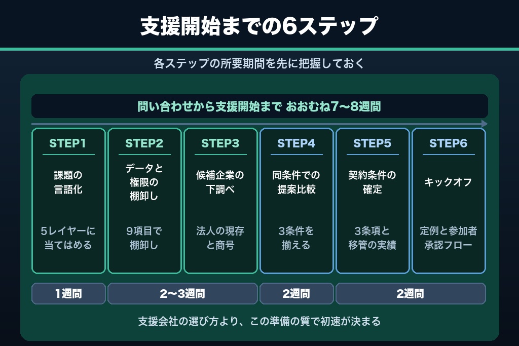 第11章 相談から支援開始まで｜デジタルマーケティング支援の依頼6ステップ