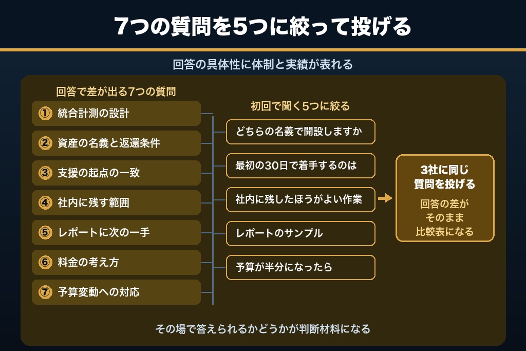 第12章 相手の回答で差が出る7つの質問｜デジタルマーケティング支援会社の見極め方