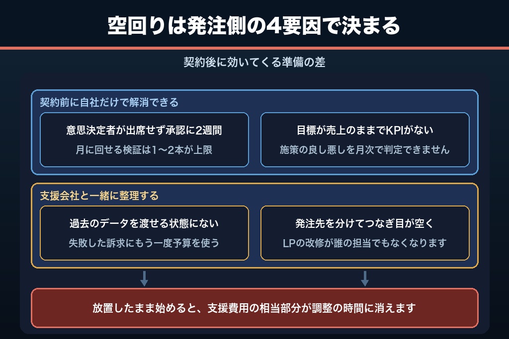 第13章 デジタルマーケティング支援が空回りする4つの発注側要因