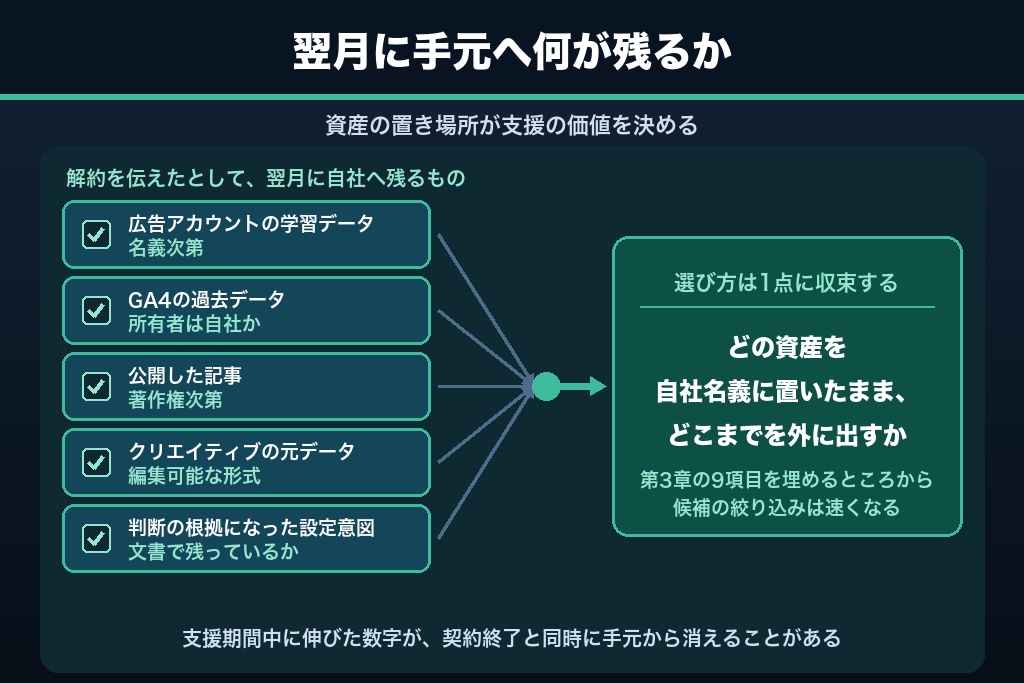 第15章 デジタル資産を自社に残しながら成果を伸ばすために