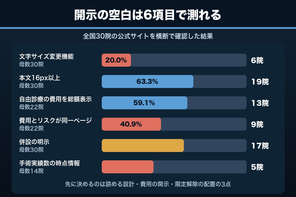 第1章 眼科クリニック30院の公式サイトはどこまで開示しているか｜ホームページ制作の前に確かめたい6項目