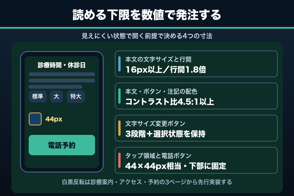 第2章 見えづらい患者が使う前提で設計する｜眼科ホームページのアクセシビリティ実務6項目