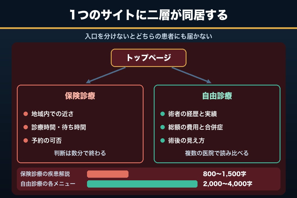 第3章 保険診療と自由診療で分岐する二層構造｜眼科のホームページ制作における導線設計