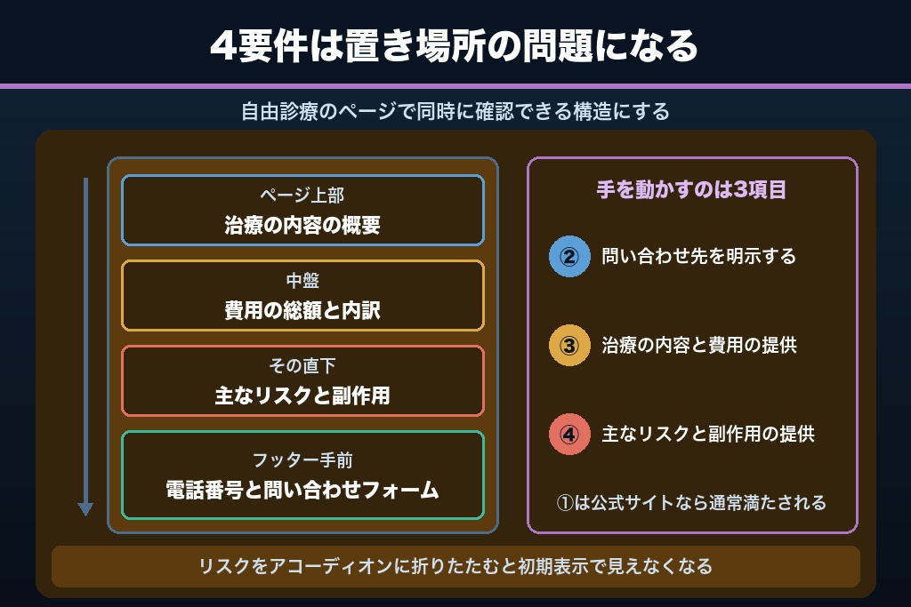 第4章 医療広告等ガイドラインの限定解除4要件｜眼科サイトのどのページのどこに実装するか