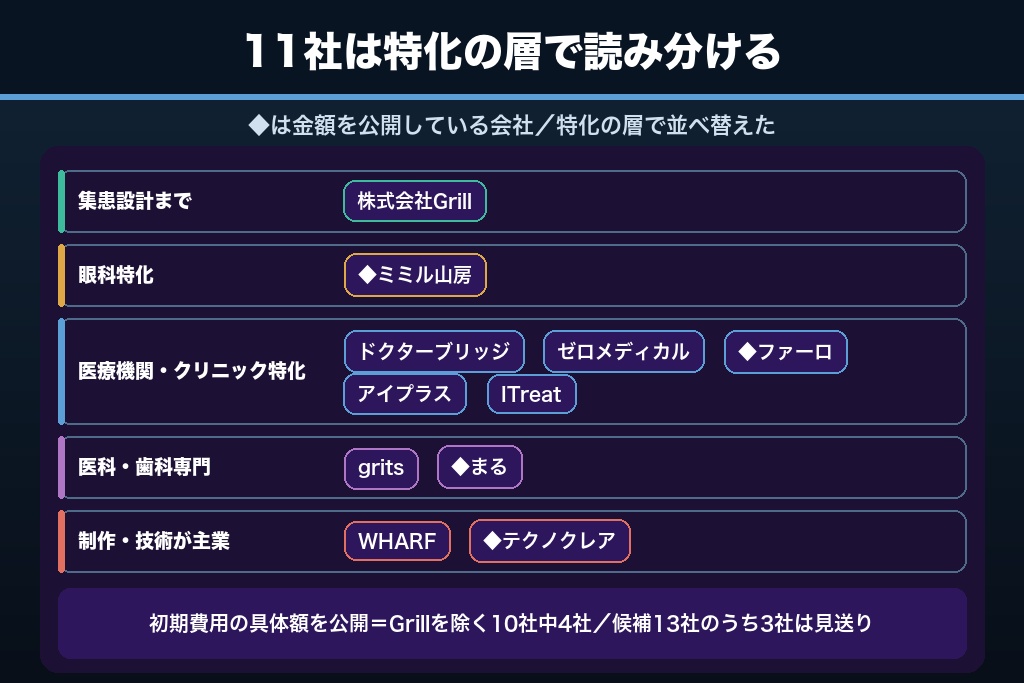 第5章 眼科のホームページ制作に強い会社11選｜医療特化度と眼科の制作実績で比較