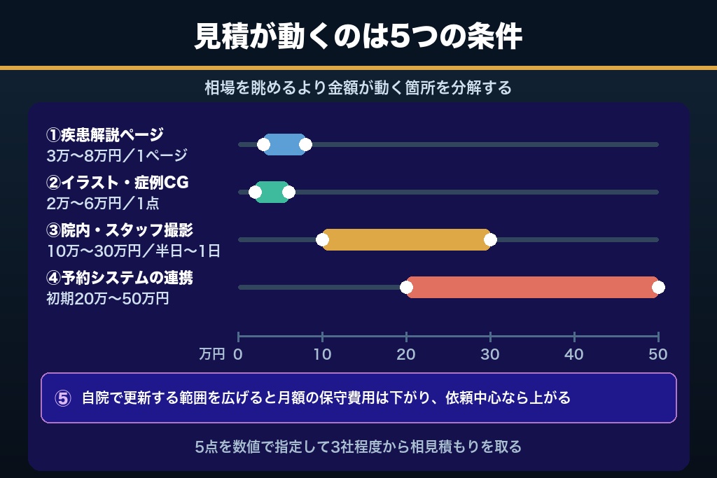 第6章 眼科ホームページ制作の見積はどこで金額が動くか｜5つの判断条件と相見積もりの取り方