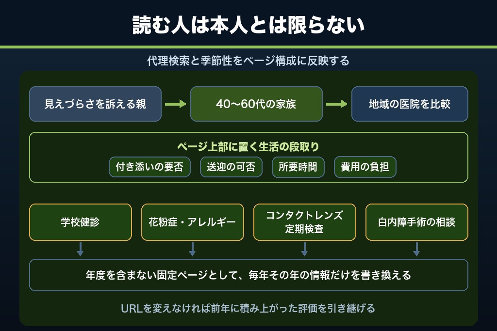 第8章 白内障は本人より家族が探す｜代理検索と季節性に対応する眼科ホームページのページ構成