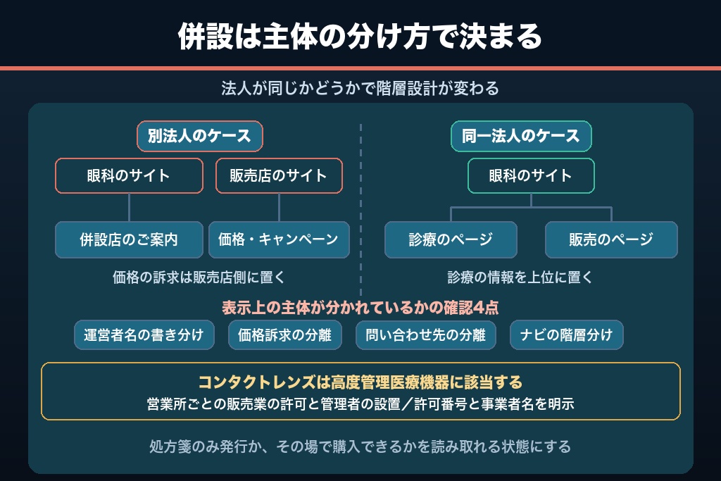 第10章 コンタクトレンズ・眼鏡の併設がある眼科サイトの階層設計｜高度管理医療機器の表示と主体の分け方
