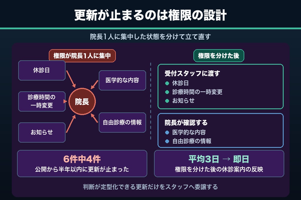 第11章 公開後に更新が止まる眼科ホームページの立て直し方｜権限分担と最小限の計測設定