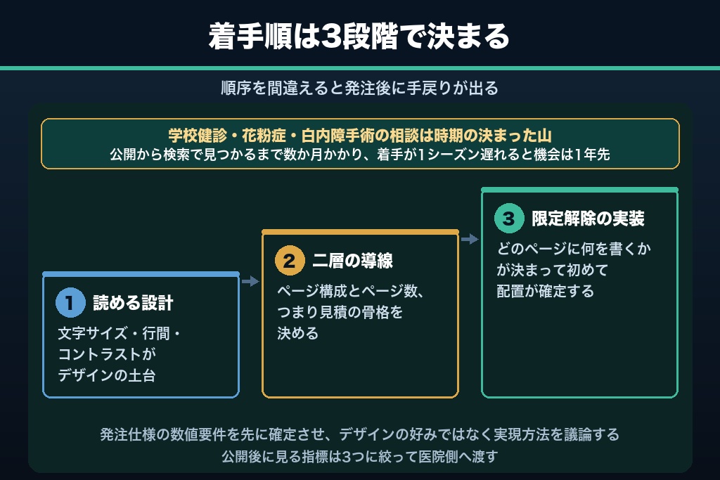 第12章 眼科のホームページ制作で最初の一手をどこに置くか｜開院前とリニューアルで変わる優先順位