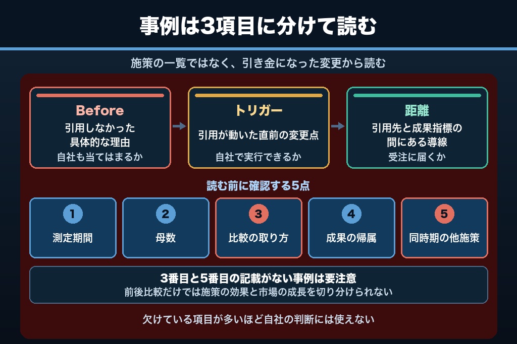 第1章 LLMOの事例は施策リストではなく「引用が動いた1点」で読む