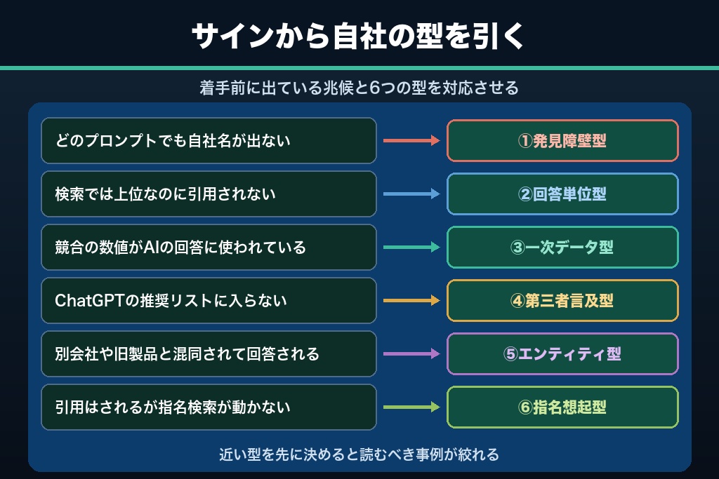 第2章 引用のトリガーで分けるLLMO事例の6分類｜自社に近い型から読む