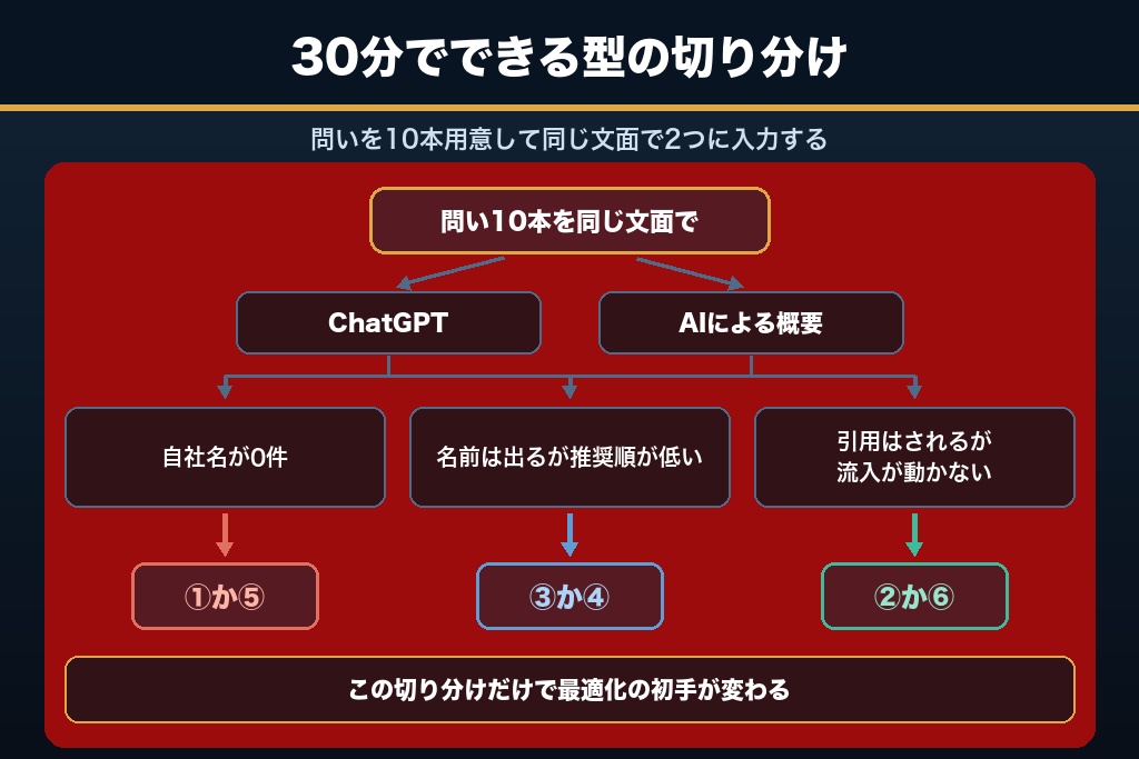 2-2. 自社がどの型かを30分で見分ける手順