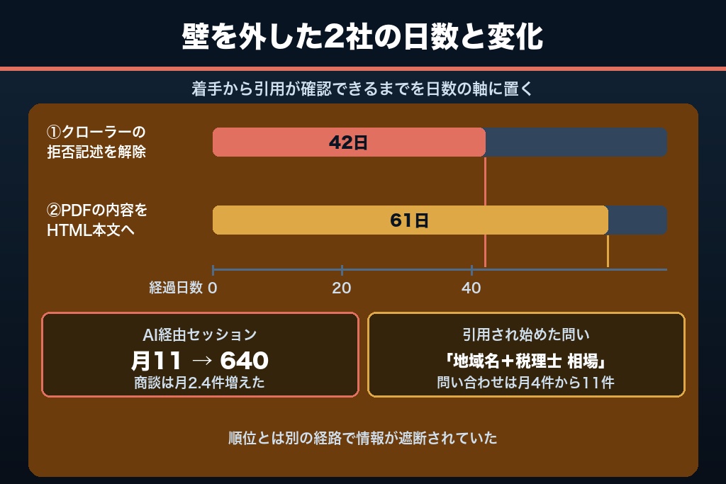 第3章 AIに読まれていなかった2社のLLMO事例｜発見と理解の壁を外す