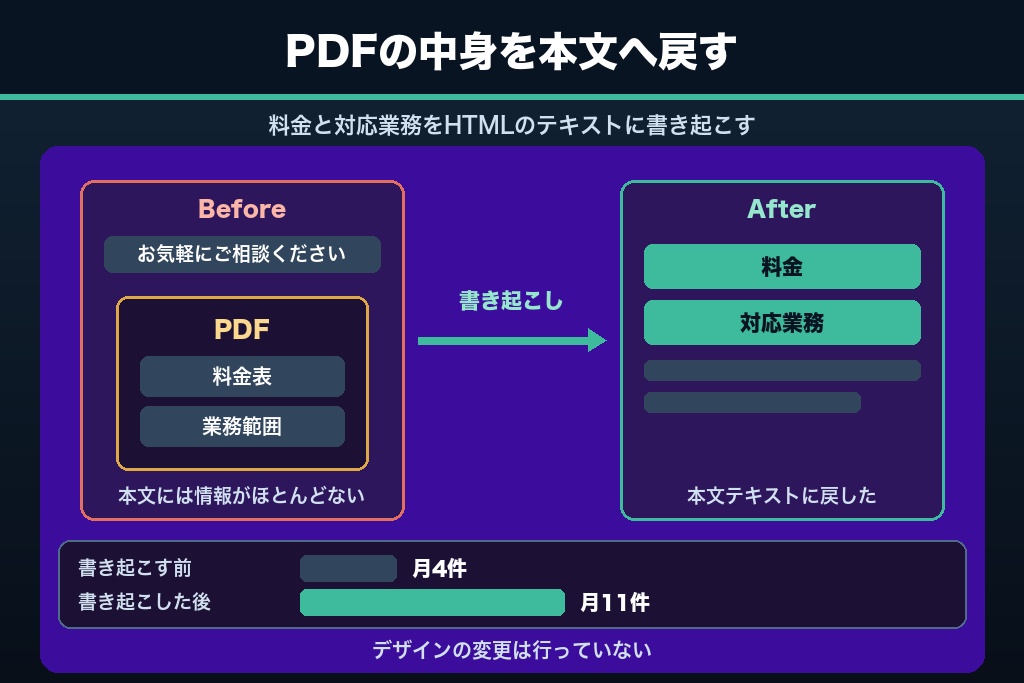 3-2. 事例②：サービス説明がPDFの中にあった税理士事務所