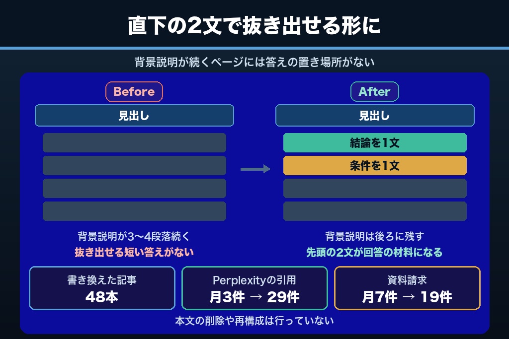 第4章 見出し直下の一文が引用を変えた事例｜ページを回答単位に組み直す