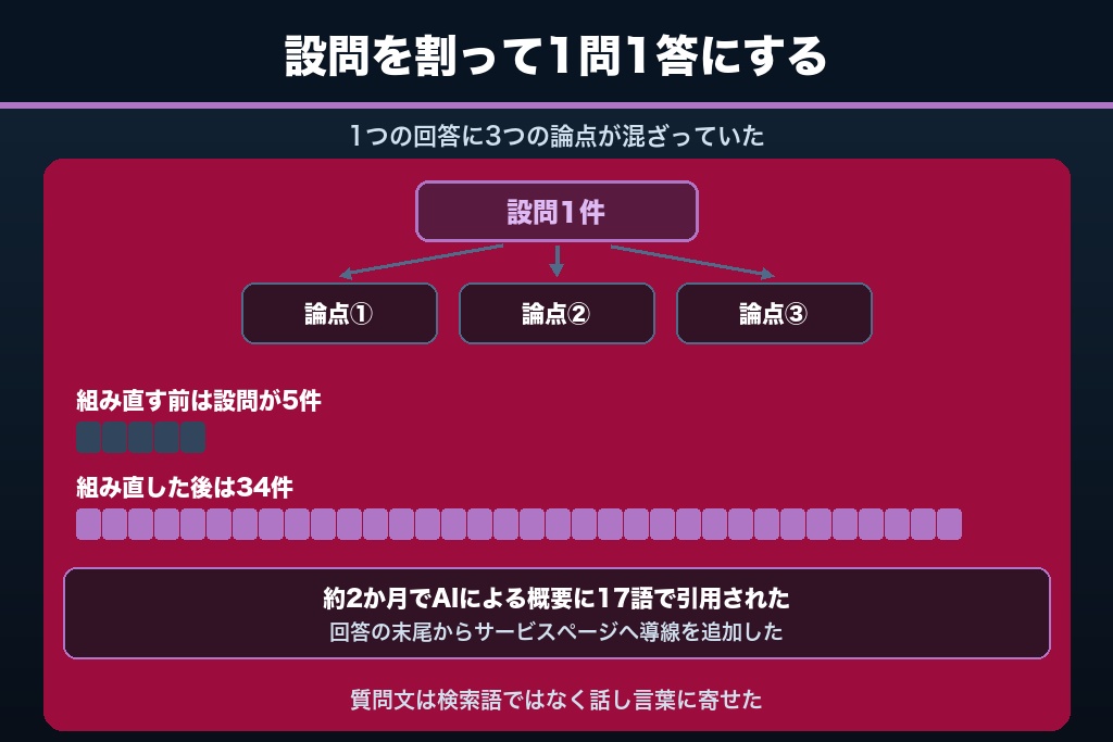 4-2. 事例④：質問ページを34件の1問1答に組み直した人材紹介会社