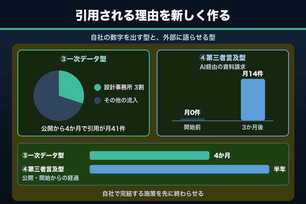 第5章 一次データと第三者言及が引用理由になったLLMO事例2件