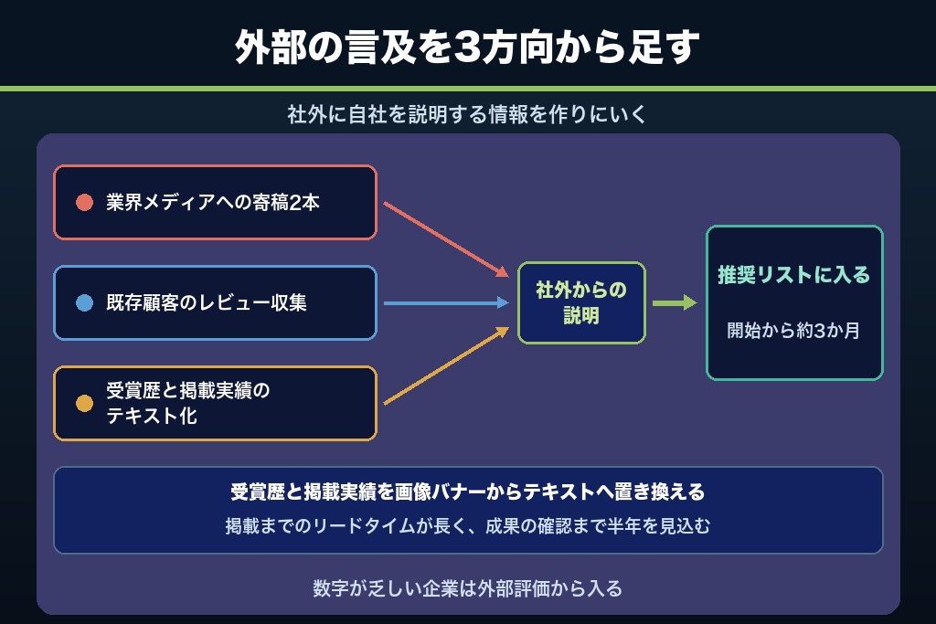 5-2. 事例⑥：寄稿とレビュー整備で推奨リストに入ったSaaS